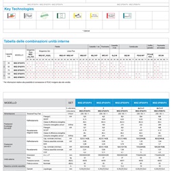 Scheda tecnica ed efficienza energetica