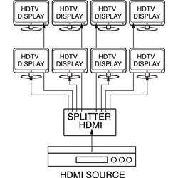 Distributore segnale HDMI Full 3D 1.4V alta qualità per installazioni audio-video