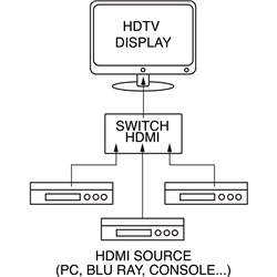 Box commutazione HDMI 3 ingressi 1 uscita versione 1.4 per segnale video alta definizione