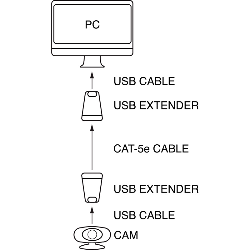 Cavo extender USB singolo CAT5E/6 per estensione connessione stabile professionale e domestica