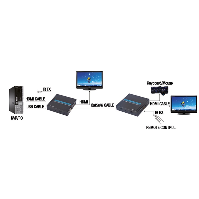Ripetitore KVM HDMI USB estensione segnale 120m cavo CAT6 installazioni professionali