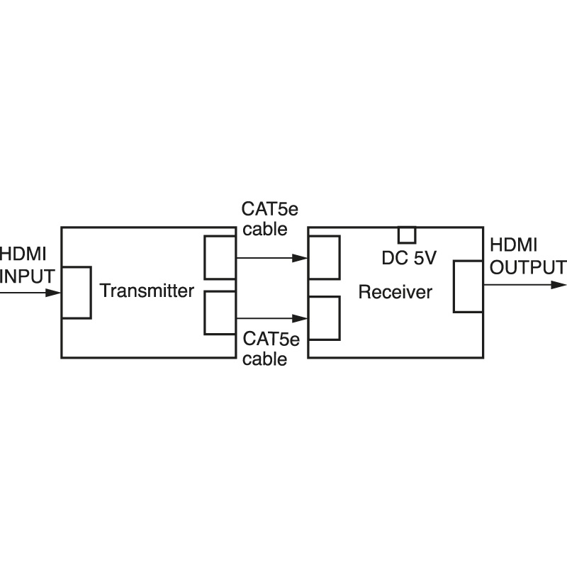 Ripetitore HDMI alta qualità trasmissione segnale su cavo Cat5e/6 per distanze lunghe