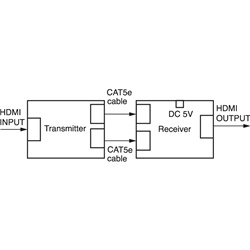 Ripetitore HDMI alta qualità trasmissione segnale su cavo Cat5e/6 per distanze lunghe