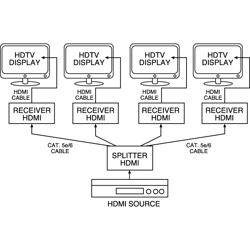 Distributore segnale HDMI 1.3 3D 1 ingresso 4 uscite fino 50m per installazioni professionali