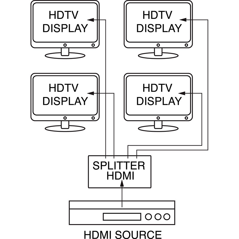 Distribuitore segnale HDMI 1x4 Full 3D versione 1.4 per ambienti domestici e professionali