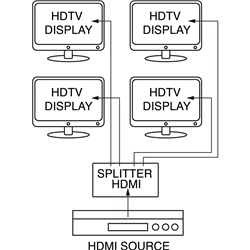 Distribuitore segnale HDMI 1x4 Full 3D versione 1.4 per ambienti domestici e professionali