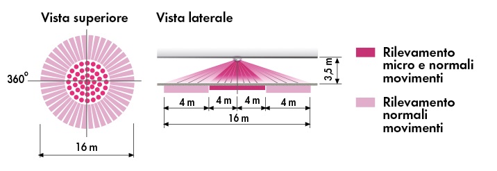 SENS. PRESENZA INCASSO SOFFITTO